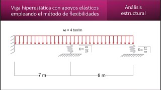 Viga hiperestática con dos apoyos elásticos por el método de flexibilidades [upl. by Poland]