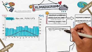 Klimadiagramm  Erstellung und Auswertung [upl. by Ytima92]