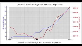 Increasing the minimum wage increases homelessness [upl. by Catima27]