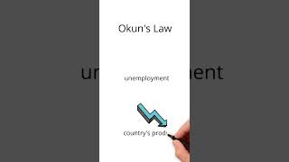 What is Okuns Law [upl. by Darwin]