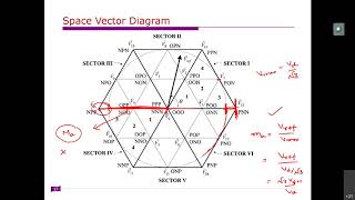 Lecture 19 Space vector modulation for Diode Clamped Multilevel inverter neutral voltage deviation 2 [upl. by Ruthanne]