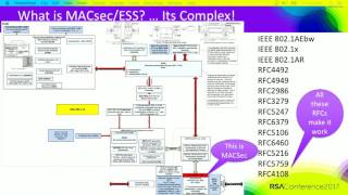 IEEE MACSec and NSA ESS How to Protect Your WAN LAN and Cloud [upl. by Gemma]