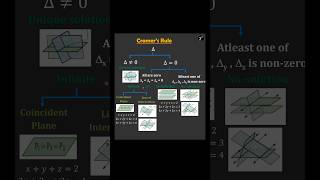 Sure Shot Topic for JEE Cramers Rule jeemains2025 determinants [upl. by Oflodur184]