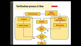 SystemVerilog Verification Process amp Flow [upl. by Nner]