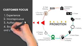 Sales Promotion  Customer Focus  Marketing amp Sales  RBNC [upl. by Ellened]