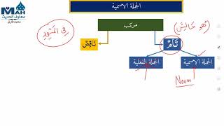 Basic Arabic in English Lecture 13 Harf e Jar in Jumla Ismia and Madinah Arabic Book 01 Chapter 041 [upl. by Enileuqkcaj599]