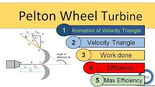 Velocity Triangle Work done efficiency and maximum efficiency of pelton wheel turbine [upl. by Ophelie357]