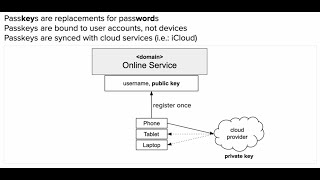 FIDO2  Passkeys [upl. by Shaughnessy]