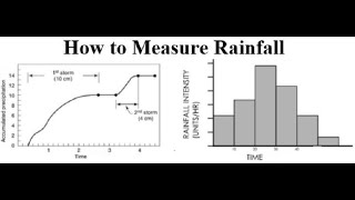 Measurement of rainfall  rainfall mass curve  Hydrology  rain gauge  rainfall hyetograph Hindi [upl. by Inobe502]