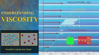 Understanding Viscosity in Fluids [upl. by Ellehcen]