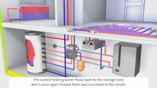 System GasÖlBrennwerttechnik mit Solarthermie [upl. by Orten]