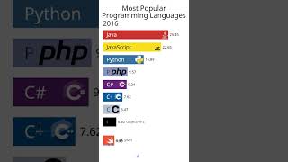 Most popular programming languages 2024 [upl. by Irab]