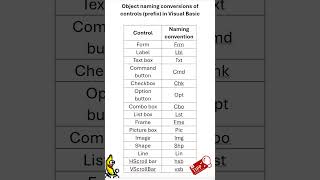 Naming conventions visual Basic ITComputerSkills shorts viralshorts [upl. by Cutlor]