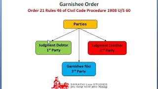 GARNISHEE ORDER IN TAMIL CPC  LAW OF BANKING WITH EXAMPLE [upl. by Hayott470]