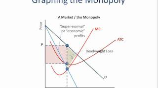 Monopoly How to Graph It [upl. by Inilahs]