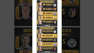 Most goals  Assists 2024 [upl. by Endys167]