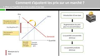 Comment se forment les prix sur un marché  33 [upl. by Columbyne]