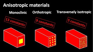 Understanding anisotropic monoclinic orthotropic and transversely isotropic materials [upl. by Ennylhsa]