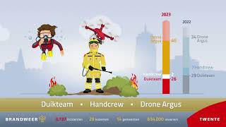 Jaarcijfers Brandweer Twente 2023 [upl. by Eenor]