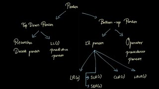 Recursive Decent Parser  Compiler Design  Ep1 [upl. by Benoit437]