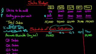 The Sales Budget [upl. by Anaira]