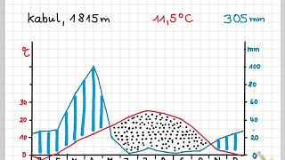 Klimadiagramm zeichnen [upl. by Moir]