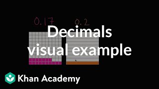 Comparing decimals visually example  4th grade  Khan Academy [upl. by Anirdua]