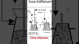 Essais de béton frais Cône dAbrams [upl. by Arukas270]