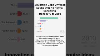 Education Gaps Unveiled Adults with No Formal Schooling from 1970 to 2050│ Data66 [upl. by Allenrac]