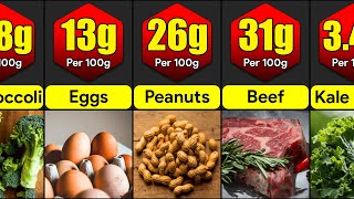 Highest Protein Foods In The World  Comparison [upl. by Ennairol]