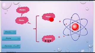 Atome et Ions simples Chimie 1ére année اولى ثانوي [upl. by Laurentium]