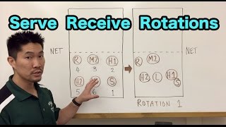 Serve Receive Rotations for a 51 Offense Volleyball Tutorial [upl. by Norre]