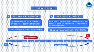 Les intérêts simples  la Valeur Acquise et la valeur actuelle [upl. by Uno]