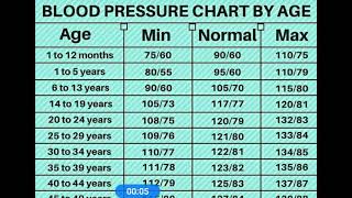 Blood Pressure Chart By Age [upl. by Trebeh]