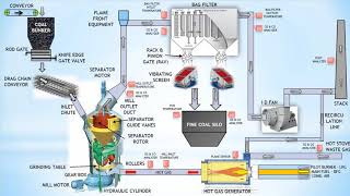 PCI Introduction Video  Blast Furnace  Tech It Eze [upl. by Othella]