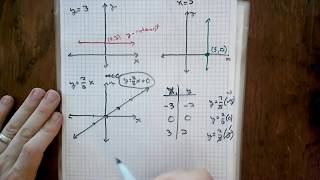 Graphing vertical horizontal or lines through the origin [upl. by Olinde256]