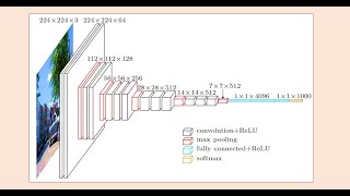 TOPIC 32  VGG16 ARCHITECTURE [upl. by Pearson971]