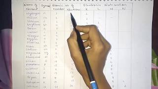 Trick To Write Electronic Configuration Of Elements [upl. by Adnocahs]