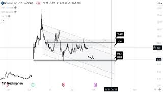 NVAX Stock Technical Analysis 031124 [upl. by Gus]