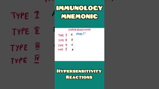 Hypersensitivity Reaction Mnemonic  Immunology Pathology Microbiology  shorts [upl. by Gensmer]