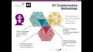 Copy of Using Kepner Tregoe® approach to develop Clear Thinking Leaders [upl. by Giovanna]