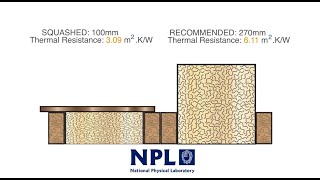 Research Findings  Why Insulation Protection Is Needed  LoftZone [upl. by Laverne]