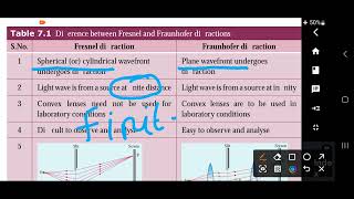 Differents between Fresnel amp Fraunhofer diffraction 12th physics lesson 7 qn no 17  short answer [upl. by Ojadnama]