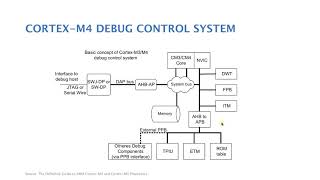 الدرس ٢٤  Debug and Trace in ARM CortexM4 [upl. by Nadabas]