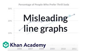 Misleading line graphs  Applying mathematical reasoning  PreAlgebra  Khan Academy [upl. by Pagas]