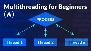 Multithreading for Beginners [upl. by Swen]