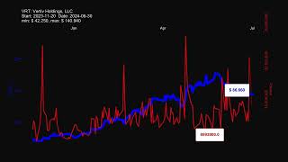 VRT Vertiv Holdings LLC  stock prices historical data [upl. by Teak819]