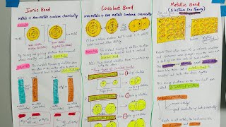 Ionic Covalent and Metallic Bonding [upl. by Leuqim776]