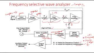 Frequency selective wave analyzer  Electrical Instruments  EIM   Lec  22 [upl. by Trixi]