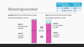 Belastingvoordeel amp Hypotheekrenteaftrek snelle manier  Bedrijfseconomie  havo  vwo domein B [upl. by Naedan954]